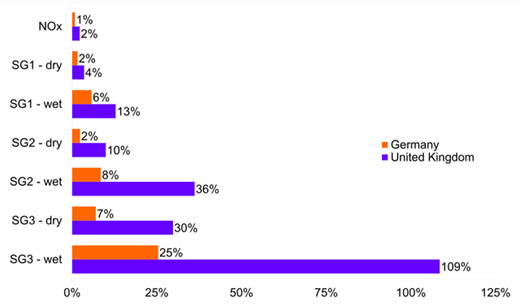 Shale gas scenario emissions compared with country total annual emissions. Scenario emissions are compared as a % equivalent to annual national total emissions from the TNO MACC III inventory, for year 2011. NOx emissions are presented per country. VOC emissions are presented per scenario set per country, for both ‘wet’ and ‘dry’ VOC speciation. DOI: https://doi.org/10.1525/elementa.387.f3