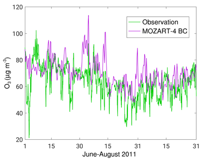Time series of O3 for boundary condition assessment at Mace Head Station. Hourly BADC observational data (green) are compared with 6-hourly MOZART-4 boundary condition modeled data (purple), over JJA, in units of μg m–3. DOI: https://doi.org/10.1525/elementa.387.f7