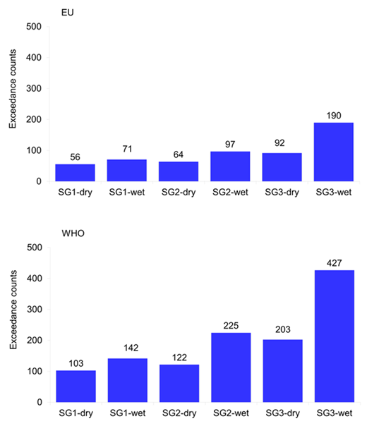 Total O3 exceedance counts per scenario. The number of extra exceedances predicted as a result of O3 enhancement from shale gas scenario emissions, over JJA, applying the EU and WHO thresholds for O3 (120 and 100 μg m–3 respectively), summed over all AirBase stations within our domain that have at least 75% temporal data coverage. DOI: https://doi.org/10.1525/elementa.387.f10