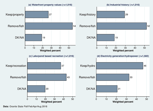 Dam alternative preferences by trade-off. Sorted by preference for dam removal to allow free-flowing rivers that benefit fish and wildlife as opposed to keeping dams to (a) maintain waterfront property values, (b) preserve industrial history, (c) maintain lake- and pond-based recreation, and (d) generate electricity (from hydropower).