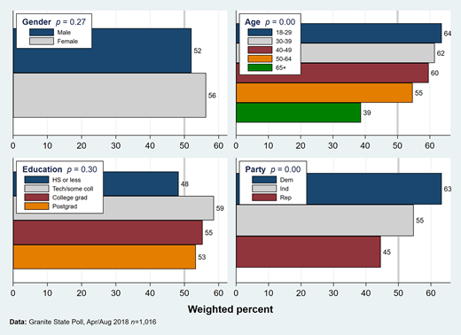 Respondents who prefer dam removal for benefits of fish and wildlife over those who want to keep dams for maintaining waterfront property values and those who responded “don’t know” or gave no answer (dichotomized dependent variable). Preferences to remove dams are broken down by respondent characteristics. P values represent probabilities from F tests for null hypothesis of predictors having no association with pro-dam removal responses.