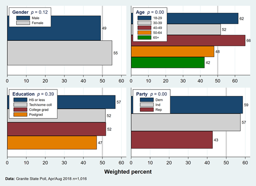 Respondents who prefer dam removal for benefits of fish and wildlife over those who want to keep dams for preservation of industrial history and those who responded “don’t know” or gave no answer (dichotomized dependent variable). Preferences to remove dams are broken down by respondent characteristics. P values represent probabilities from F tests for null hypothesis of predictors having no association with pro-dam removal responses.