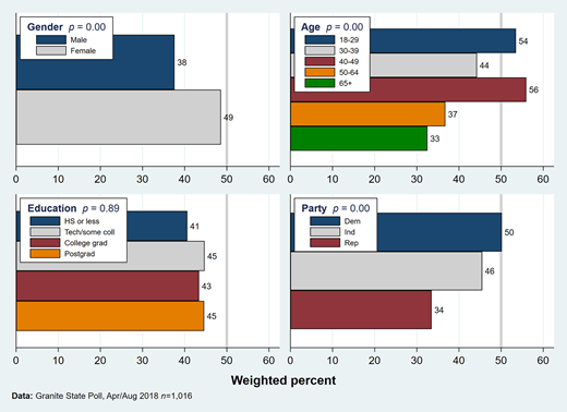 Respondents who prefer dam removal for benefits of fish and wildlife over those who want to keep dams for lake- or pond-based recreation and those who responded “don’t know” or gave no answer (dichotomized dependent variable). Preferences to remove dams are broken down by respondent characteristics. P values represent probabilities from F tests for null hypothesis of predictors having no association with pro-dam removal responses.