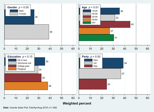 Respondents who prefer dam removal for benefits of fish and wildlife over those who want to keep dams for electricity generation and those who responded “don’t know” or gave no answer (dichotomized dependent variable). Preferences to remove dams are broken down by respondent characteristics. P values represent probabilities from F tests for null hypothesis of predictors having no association with pro-dam removal responses.