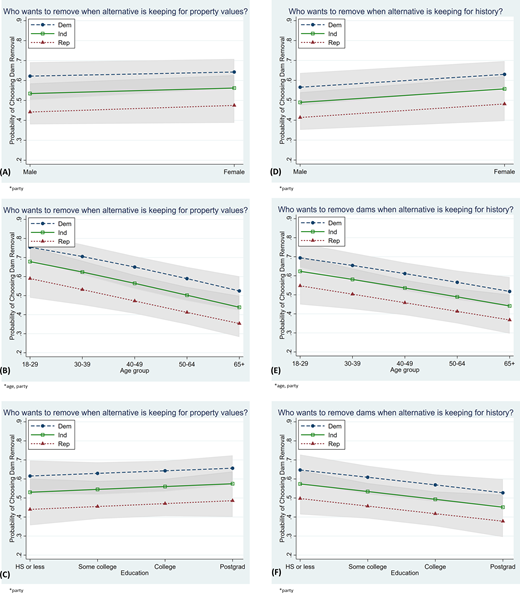 Predicted probability of “remove dams for benefits of fish and wildlife” response for questions concerning waterfront property values and industrial history (independent variables). Questions are centered on the following trade-offs: waterfront property values (damprop; A–C) and industrial history (damhis; D–F). Probabilities are calculated from the model in Table 2 and incorporate other predictors in the model. Asterisks with affiliated variable names indicate statistically significant results at P < 0.05 (consistent with those shown in Table 2).