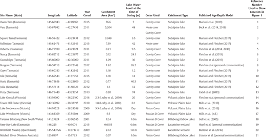 Details of sediment cores subsampled for pre-industrial background sediments including location, year of coring and reference to age-depth model.