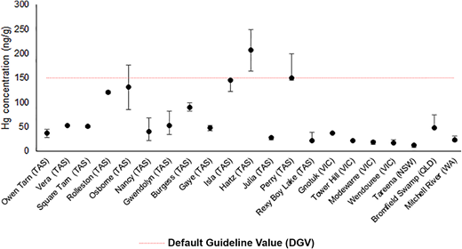 Mercury concentrations (ng/g) in pre-industrial sediments compared to the Australia New Zealand sediment quality guidelines (Water Quality Australia, 2018). Dots represent the background medians (calculated using the samples taken from 2 ka to 8 ka) and error bars represent the range in concentrations between 2 ka and 8 ka. 