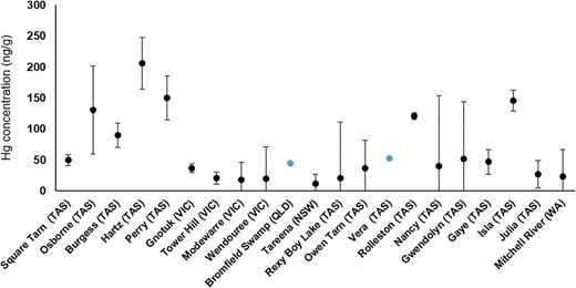 Comparison of spatial versus temporal variability in mercury concentrations of 21 freshwater lakes in Australia. Black dots represent the background medians (calculated using the samples taken from 2 ka to 8 ka). Blue dots represent lakes with only one background sample available, represented in the graph by the original mercury concentration instead of the median). The error bars represent the ranges in background mercury concentrations between 2 ka and 8 ka for each site (All measured mercury concentrations are provided in Supplementary Figure S1). 