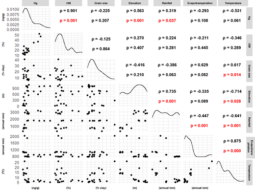 Relationship between background mercury concentration (ng/g), organic matter (%), grain size (% clay), elevation (m), rainfall (mm), evapotranspiration (mm), and temperature (°C) in sediments prior to European settlement. 