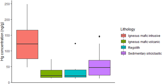 Background mercury concentrations (ng/g) in 21 freshwater lake sediments in Australia, plotted by catchment lithology 