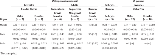 Muscle, liver, and brain Hg concentrations (mg kg−1 w.w.) expressed as mean ± standard deviation (with the range of values) for Rhizoprionodon lalandii and R. porosus specimens from southeastern Rio de Janeiro, Brazil. DOI: https://doi.org/10.1525/elementa.022.t3
