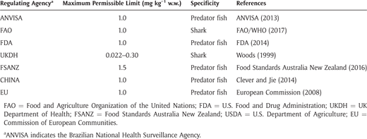 Maximum permissible levels for Hg in fish food items worldwide. DOI: https://doi.org/10.1525/elementa.022.t4