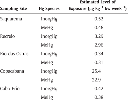 Dietary provisional tolerable weekly intake (PTWI) (µg kg−1 bw) for inorganic mercury (InorgHg) and methylmercury (MeHg) for Rhizoprionodon lalandii and R. porosus sampled from Rio de Janeiro, Brazil. DOI: https://doi.org/10.1525/elementa.022.t5