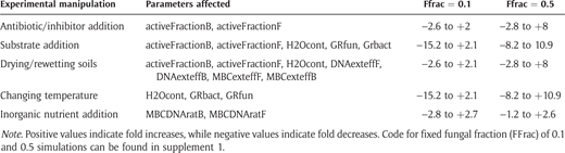 Effect of various possible experimental manipulations and potential fold deviations between observed and simulated gross microbial growth. DOI: https://doi.org/10.1525/elementa.069.t2