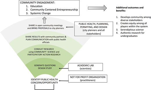 The flashlight model showing research methods, stakeholders, and their points of entry. Practitioners identify the concern and partner with an academic lab to generate questions, conduct research, and communicate with city planners to impact the greater local community. This research method can result in additional outcomes and benefits, including serendipitous science, meaning unexpected opportunities for hypothesis-driven research. The increase in area of each wedge illustrates that the number of stakeholders increases over time.