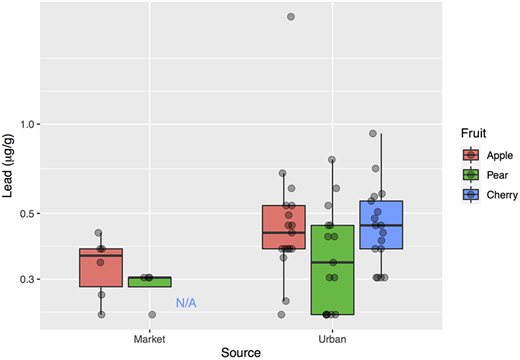 Box plot of log transformed [Pb] (dry weight) in urban and market fruit. Bold lines represent mean values and the box range is the 75th percentile. All presented sample concentrations have been corrected to the accepted National Institute of Standards and Technology 1515 (apple leaf) value. Average Pb concentrations for each sample are jittered in order to display the entire data set used to construct the box plot. 