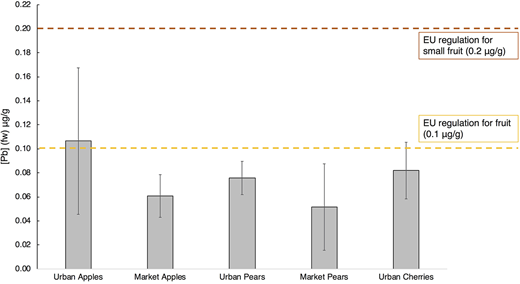 Fresh weight [Pb] in urban and market samples. Error bars represent standard deviations. [Pb] in market apples is 43% lower than urban apples, and market pears are 32% lower than urban pears. Averages for all samples, except for urban apples, were below the European Commission Regulation for allowable lead content in fruit (0.1 μg/g) and small fruit (0.2 μg/g; EC Commission, 2006). 