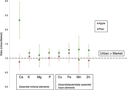 Ratio of nutrient concentrations in urban versus market fruit. Values were calculated by dividing the average concentration of each element in all urban samples by the average concentration in all market samples. Standard deviation around the mean was propagated through the calculation of ratios (Equation 3) and is shown as error bars. The black dashed line represents a one-to-one ratio. Points above this line show higher nutrient concentrations in urban fruit. Elements are grouped into essential mineral elements and essential/potentially essential trace elements, as offered in Ekholm et al. (2007).