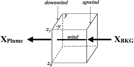 Schematic representation of the mass balance approach for determining top-down emission rates. DOI: https://doi.org/10.1525/elementa.2020.121.f4