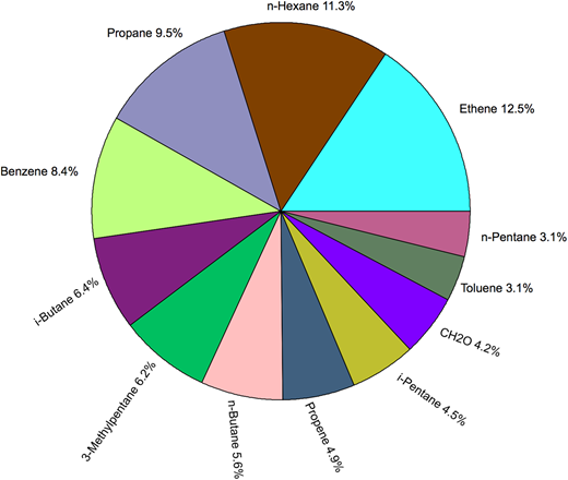 Pie chart for the 12 Daesan volatile organic compounds (including CH2O) emitted in the highest quantity as tabulated for the five plume averages given in Table 6 (in g/s), which comprise 79.7% of the total emissions. The remaining 22 species not shown here for clarity each comprise 3% or less of the total. The percentages indicated are based on a total of 100%. DOI: https://doi.org/10.1525/elementa.2020.121.f10