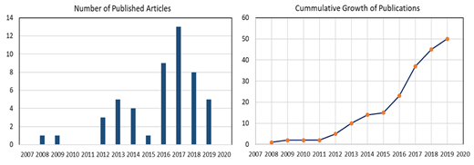 Figure 2. Growth of number of publications addressing air quality effects from O&NG development in Colorado. The 2019 number is the count to September 30, 2019. DOI: https://doi.org/10.1525/elementa.398.f2