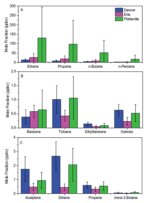 Figure 4. Statistical comparison of 2013 atmospheric monitoring data for twelve VOCs from downtown Denver, Erie, and Platteville [Thompson et al., 2014]. DOI: https://doi.org/10.1525/elementa.398.f3