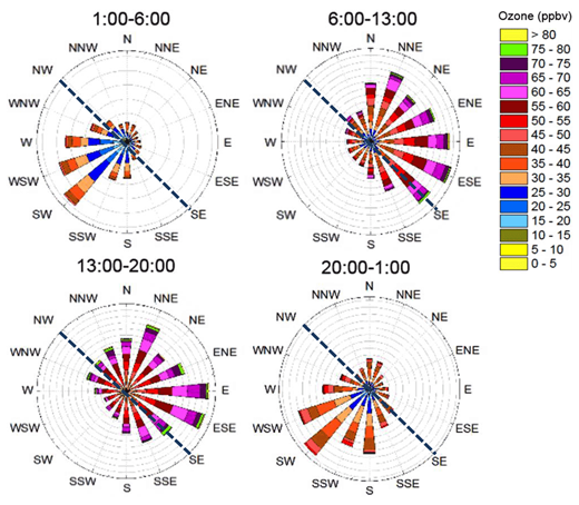 Figure 5. Polar histograms showing wind direction at BAO for the summer months (June 1–August 31, 2009–2012), broken up into four diurnal time windows (times are in Mountain Standard Time (MST)) [Evans and Helmig, 2017]. Colors represent the ozone distribution within each sector according to the scale provided in the legend. The dotted line is an approximate illustration of the sectors with O&NG activities (NW to SE), with the O&NG sectors the ones located in the NNW – ESE portion of the wind roses. DOI: https://doi.org/10.1525/elementa.398.f5