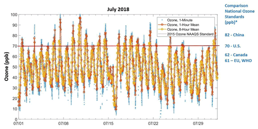 Figure 7. Record of the ozone monitoring by CDPHE at the Boulder Reservoir for July 2018. Data are plotted at the 1-min resolution of the data acquisition, as hourly values, and as 8-hour running mean, which is the regulatory metric. Also shown is the current U.S. ozone NAAQS and, for comparison, 8-hour ozone air quality standards in other selected nations. Shown values are the maximum permitted values to be in compliance. The U.S. and Canada standard applies to the 3-year running mean of the MDA8. *China, the European Union (EU), and the World Health Organization (WHO) list their ozone standards in concentration units. Those were converted to mole fraction values for conditions of 1 atm and 25°C. The WHO value is a guideline. DOI: https://doi.org/10.1525/elementa.398.f7