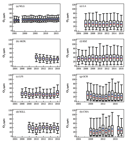 Figure 2. Time series of annual statistics of hourly ozone measurements from different sites: 95-, 75-, 25-, 5-percentiles, averages (blue dots) and medians (red lines). DOI: https://doi.org/10.1525/elementa.409.f2
