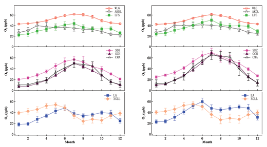 Figure 3. Average seasonal variations of entire day (left) and daytime (right) ozone at different sites. The error bars denote three times of the standard error of the mean. DOI: https://doi.org/10.1525/elementa.409.f3