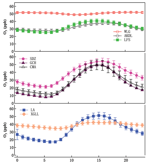 Figure 4. Average diurnal variations of ozone at different sites. The error bars denote ten times of the standard error of the mean. DOI: https://doi.org/10.1525/elementa.409.f4