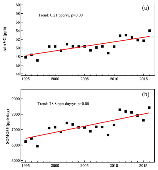 Figure 5. Long-term trends in annual average of all daytime (0800–1959) ozone values AdAVG (a), and annual SOMO35(b) at WLG. DOI: https://doi.org/10.1525/elementa.409.f5