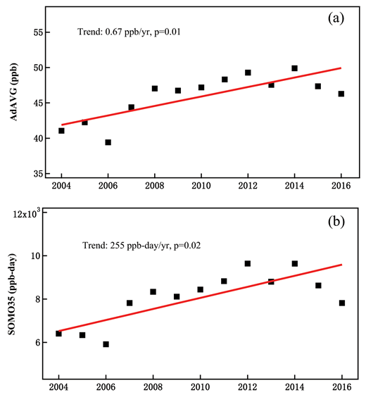 Figure 6. Long-term trends in annual average of all daytime (0800–1959) ozone values AdAVG (a), and annual SOMO35(b) at SDZ. DOI: https://doi.org/10.1525/elementa.409.f6