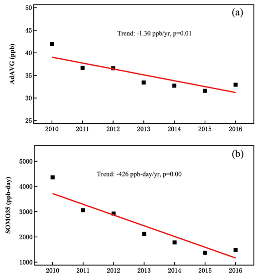 Figure 7. Long-term trends in annual average of all daytime (0800–1959) ozone values AdAVG (a), and annual SOMO35(b) at AKDL. DOI: https://doi.org/10.1525/elementa.409.f7