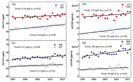 Figure 8. Long-term trends in seasonal average of all daytime (0800–1959) ozone values (SdAVG) and 3-month AOT40 at WLG. DOI: https://doi.org/10.1525/elementa.409.f8