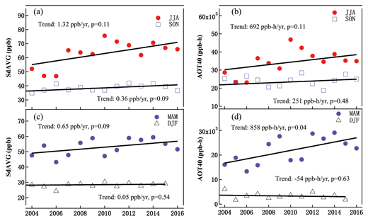 Figure 9. Long-term trends in seasonal average of all daytime (0800–1959) ozone values (SdAVG) and 3-month AOT40 at SDZ. DOI: https://doi.org/10.1525/elementa.409.f9