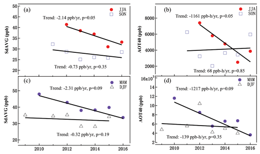 Figure 10. Long-term trends in seasonal average of all daytime (0800–1959) ozone values (SdAVG) and 3-month AOT40 at AKDL. DOI: https://doi.org/10.1525/elementa.409.f10