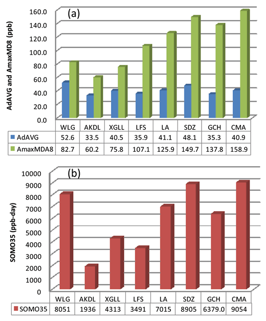 Figure 11. Present-day (mean of 2012–2016) AdAVG and AmaxMDA8(a) and SOMO35 (b) at different sites. DOI: https://doi.org/10.1525/elementa.409.f11