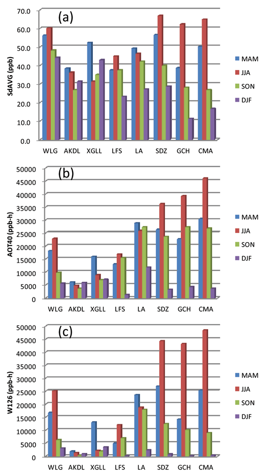 Figure 12. Present-day (mean of 2012–2016) SdAVG (a), AOT40(b), and W126 (c) at different sites in different seasons. DOI: https://doi.org/10.1525/elementa.409.f12