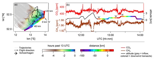Figure 4. Flight pattern and time series of July 20th. (a) The downwind wall is colour-coded according to the flown horizontal distance (0 km corresponds to the starting point ‘A’ at 52.41°N and 13.95°E). Backward trajectories (–12 h, in grey) are started from the downwind “wall” at 13 UTC, while every 5th trajectory within the PBL is colour-coded according to its relative time since the calculation start. (b) The grey sections of the altitude curve correspond to the inflow section of the flight; other colours same as in panel (a). DOI: https://doi.org/10.1525/elementa.411.f4
