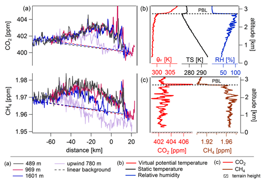 Figure 5. Downwind GHG mixing ratios and vertical profile at the Tempelhofer Feld of July 20th. (a) Measured CO2 and CH4 mixing ratios (segment mean) at three different altitudes within the PBL along the flown horizontal distance. The background based on the edges of the flight leg is shown with dashed lines, the background based on mixing ratios measured upwind as light purple line (see Sect. 3.2.2 for details). (b) Vertical profile of virtual potential temperature (θv), static temperature (TS) and relative humidity (RH) at the Tempelhofer Feld. The derived PBL depth is shown as black dashed line. (c) Vertical profile of CO2 and CH4 at the Tempelhofer Feld, the terrain height of ~43 to ~50 m reflects the west to east cross-section at the Tempelhofer Feld retrieved from Google Earth. DOI: https://doi.org/10.1525/elementa.411.f5