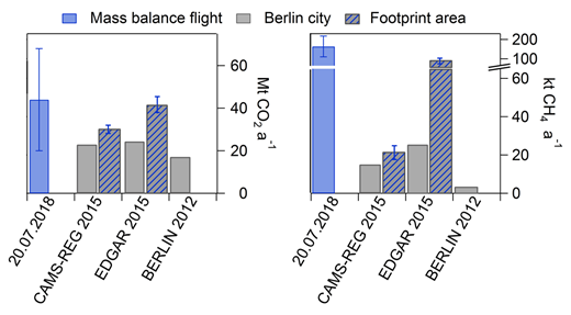 Figure 7. GHG emission fluxes for the Berlin area. Estimated mass balance fluxes for CO2 (left) and CH4 (right) from the flight on July 20th in blue. Grey bars indicate inventorial fluxes within the Berlin city boundary. Striped bars represent the inventory fluxes enlarged by the area from the corresponding footprint analysis. DOI: https://doi.org/10.1525/elementa.411.f7