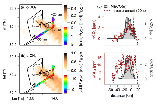 Figure 8. Simulated and measured GHG mixing ratios on July 20th. 2D distributions of simulated column-averaged dry air mole fractions of (a) the c-CO2 and (b) the c-CH4 tracer at 13 UTC of July 20th. The flight path is shown in black, and the downwind “wall” is colour-coded according to the measured CO2 and CH4 enhancement. Panel (c) presents GHG mixing ratios along the horizontal distance (simulated mixing ratios in grey; GHG measurements, averaged on the model time resolution of 20 s, in dark red). DOI: https://doi.org/10.1525/elementa.411.f8