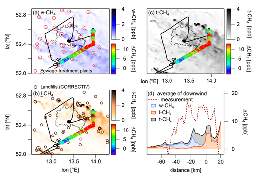 Figure 9. Simulated and measured CH4 mixing ratios on July 20th. 2D distributions of simulated column-averaged dry air mole fractions of (a) the w-CH4, (b) the l-CH4, and (c) the t-CH4 tracer at 13 UTC of July 20th. The flight path is shown in black, and the downwind “wall” is colour-coded according to the measured CH4 enhancement. Panel (d) presents the average GHG mixing ratios along the flown horizontal distance. For the simulated mixing ratios based on the three tracers (w-CH4 in blue, l-CH4 in orange and t-CH4 in black) all three flight transects are considered. For the averaged measured CH4 enhancement (dark red) only the lower two flight transects are taken. DOI: https://doi.org/10.1525/elementa.411.f9