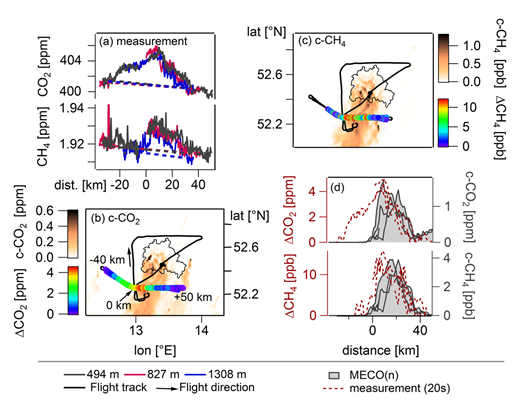 Figure 10. Measured and simulated GHG mixing ratios on July 24th. (a) Measured CO2 (upper panel) and CH4 (lower panel) mixing ratios (segment mean) on July 24th of the three downwind transects along the horizontal distance. The linearly interpolated background is indicated by the dashed line. Panel (b) and (c) show the 2D distributions at 14 UTC of the simulated column-averaged dry air mole fractions of the c-CO2 and c-CH4 tracer, respectively. The flight path is drawn in black and the downwind “wall” is colour-coded according to the measured CO2 and CH4 enhancement. Panel (d) presents GHG mixing ratios along the horizontal distance (simulated mixing ratios in grey; observed GHG mixing ratios which are averaged to the models resolution of 20 s in dark red). DOI: https://doi.org/10.1525/elementa.411.f10