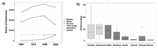 Figure 2. a) Sheep, vicuñas, goats, llamas in the Puna since 1960, and overall herbivory load (based on Izquierdo et al. 2018). b) Distance to human settlements of observations of different herbivores (based on Navarro, 2020). DOI: https://doi.org/10.1525/elementa.415.f2