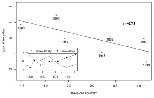 Figure 3. Fire-sheep density relationships (based on Aráoz and Grau 2010). Inset shows the same data ordered in the time sequence. DOI: https://doi.org/10.1525/elementa.415.f3