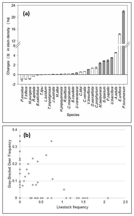 Figure 4. (a) Changes (b = slope of the regression) calculated for stem density per hectare across species in 15 years. Grey bars indicate nutrient-rich soft-leaved species. Error bars correspond to standard error (based on Malizia et al., 2013). (b) Scatterplot of livestock and Gray-Brocket Deer frequencies (n°records/n°days), in a subtropical area of NW Argentina. Modified from Nanni (2014). DOI: https://doi.org/10.1525/elementa.415.f4