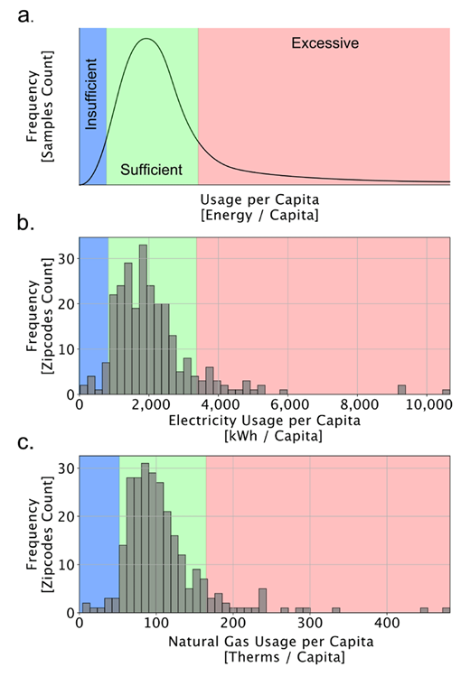Conceptual illustration depicting the relationship between (a.) regimes of energy insufficiency (blue), sufficiency (green), and excess (red) with empirical data on (b.) residential per capita electricity usage [kWh/Capita] and (c.) residential per capita natural gas usage [Therms/Capita] among zipcodes within Los Angeles County as of 2017. DOI: https://doi.org/10.1525/elementa.419.f1