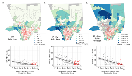 Paired maps and scatterplots depicting recent (a.) battery electric vehicle adoption levels [EVs/1k-Capita], (b.) plug-in hybrid vehicle adoption levels [PHEVs/1k-Capita], and (c.) residential scale distributed rooftop solar installed capacities [MW-AC/1k-Capita among Los Angeles County zipcodes as of 2017. Majority-DAC zipcodes are colored in red in both the maps and the plots. DOI: https://doi.org/10.1525/elementa.419.f3